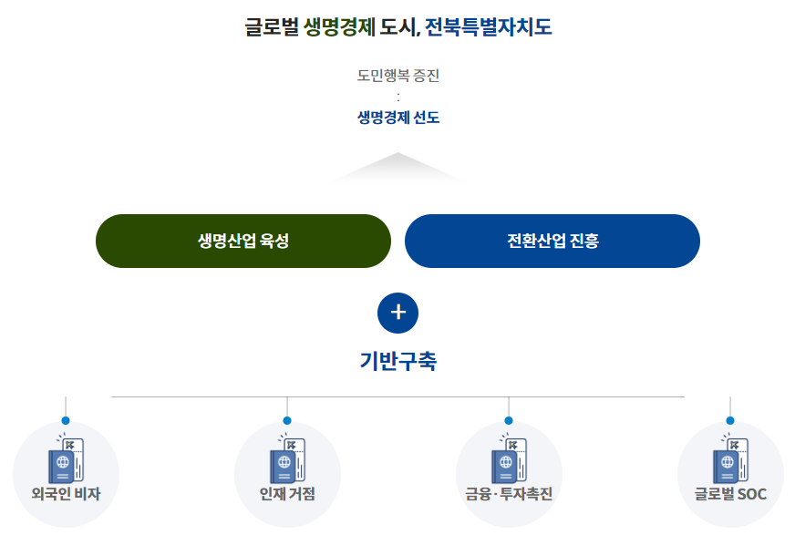 글로벌 생명결제 도시, 전북특별자치도